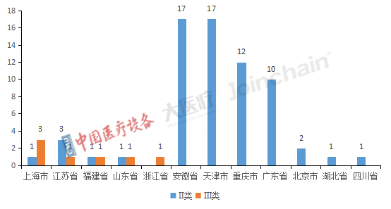 圖3 2022年全國獲優先審批Ⅱ、Ⅲ類醫療器械產品省份分布.png