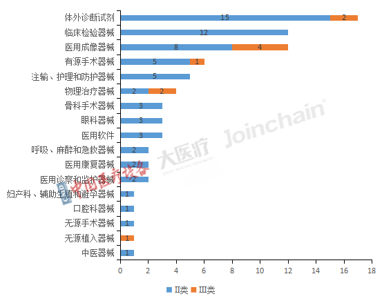 圖4 2022年全國獲優先審批Ⅱ類、Ⅲ類醫療器械產品類別分布.png